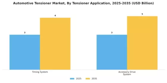 Automotive Tensioner Market Segment Image 1