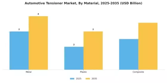 Automotive Tensioner Market Segment Image 2