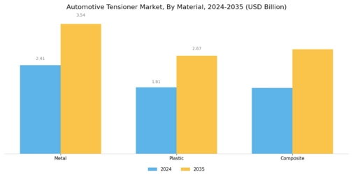 Automotive Tensioner Market Segment Image 2