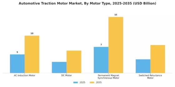 Automotive Traction Motor Market Segment Image 0