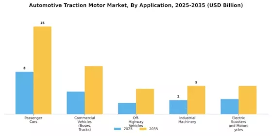 Automotive Traction Motor Market Segment Image 2