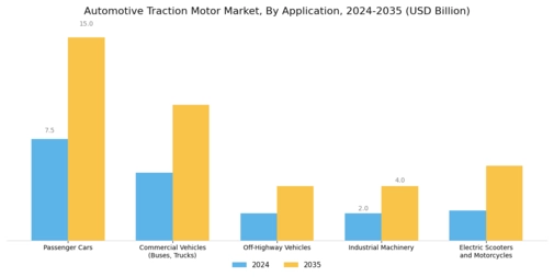 Automotive Traction Motor Market Segment Image 2