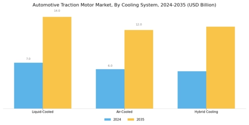 Automotive Traction Motor Market Segment Image 3