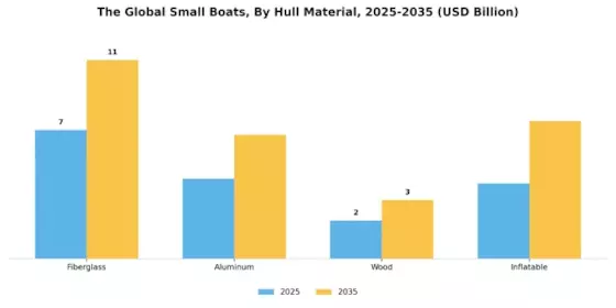 Small Boats Market Segment Image 1