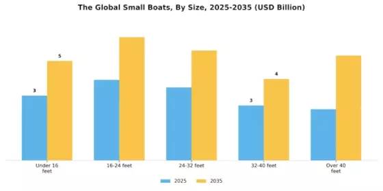 Small Boats Market Segment Image 2