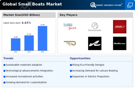 Small Boats Market Infographic