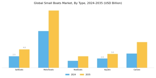 Small Boats Market Segment Image 0