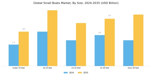 Small Boats Market Segment Image 2