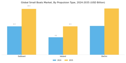 Small Boats Market Segment Image 3
