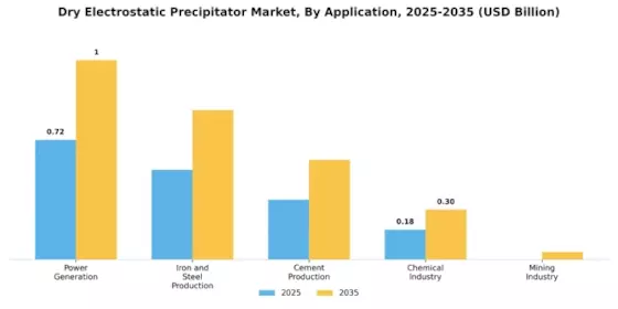 Dry Electrostatic Precipitator Market Segment Image 1