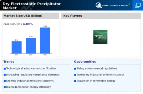 Dry Electrostatic Precipitator Market Infographic