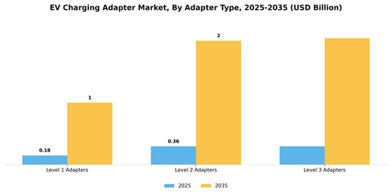 Ev Charging Adapter Market Segment Image 0