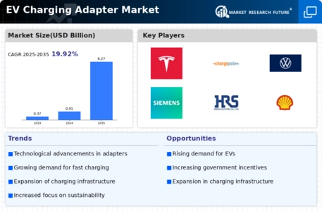 Ev Charging Adapter Market Infographic