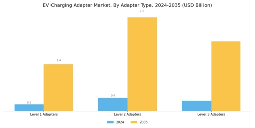 Ev Charging Adapter Market Segment Image 0