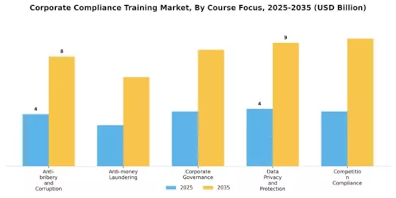 Corporate Compliance Training Market Segment Image 2