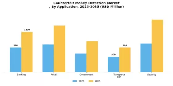 Counterfeit Money Detection Market Segment Image 0