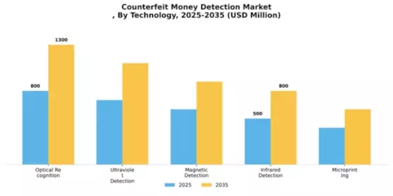 Counterfeit Money Detection Market Segment Image 3