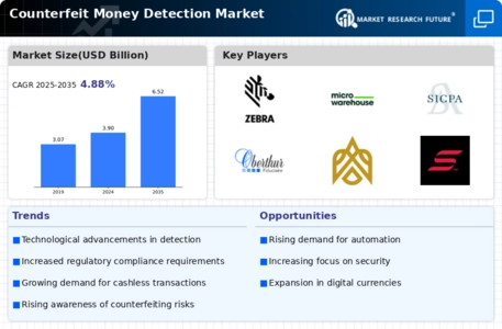 Counterfeit Money Detection Market
 Infographic