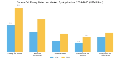 Counterfeit Money Detection Market
 Segment Image 1