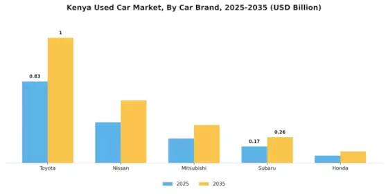 Kenya Used Car Market Segment Image 1