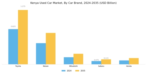Kenya Used Car Market Segment Image 1