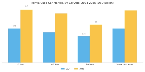 Kenya Used Car Market Segment Image 2