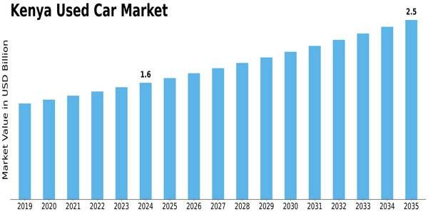 Kenya Used Car Market Size