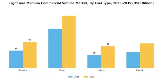 Light Medium Commercial Vehicle Market Segment Image 1