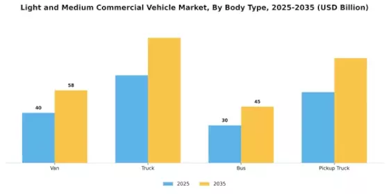Light Medium Commercial Vehicle Market Segment Image 3
