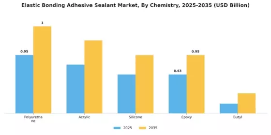 Elastic Bonding Adhesive Sealant Market Segment Image 1