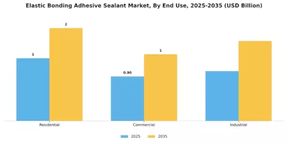 Elastic Bonding Adhesive Sealant Market Segment Image 3