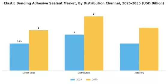 Elastic Bonding Adhesive Sealant Market Segment Image 4