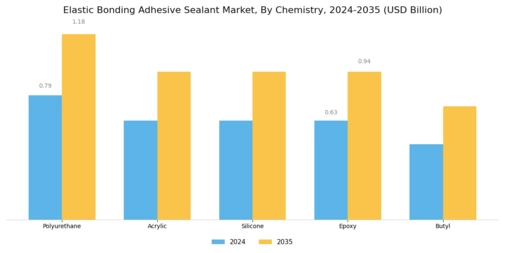 Elastic Bonding Adhesive Sealant Market Segment Image 1