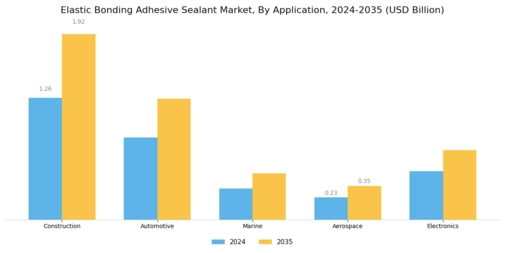 Elastic Bonding Adhesive Sealant Market Segment Image 2