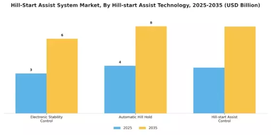 Hill Start Assist System Market Segment Image 3