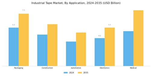 Industrial Tape Market Segment Image 0
