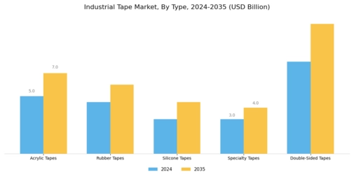 Industrial Tape Market Segment Image 1