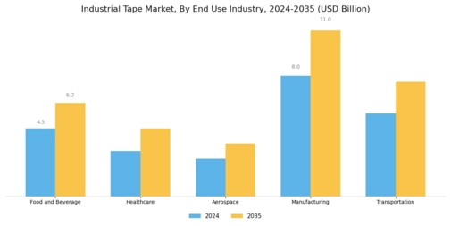 Industrial Tape Market Segment Image 2