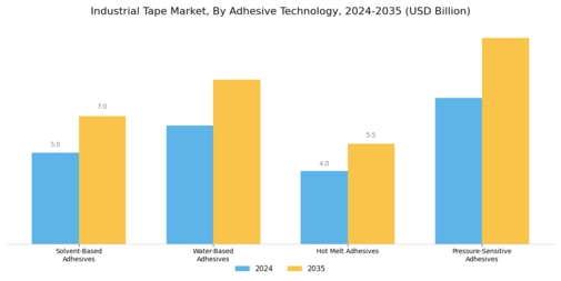 Industrial Tape Market Segment Image 3