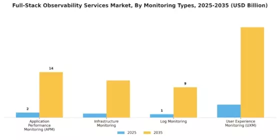 Full-Stack Observability Services Market Segment Image 0