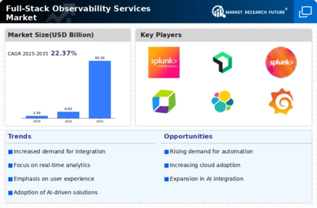 Full-Stack Observability Services Market Infographic