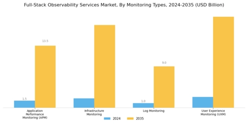 Full-Stack Observability Services Market Segment Image 0