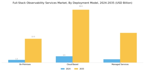 Full-Stack Observability Services Market Segment Image 1
