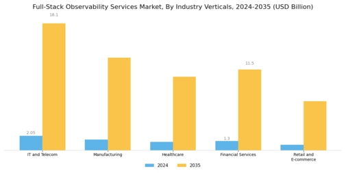 Full-Stack Observability Services Market Segment Image 2