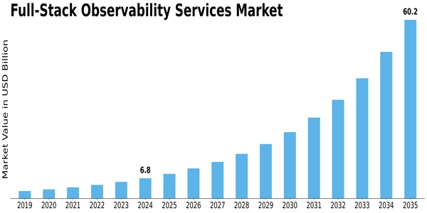 Full-Stack Observability Services Market Size