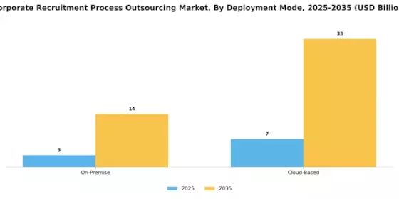 Corporate Recruitment Process Outsourcing Market Segment Image 3