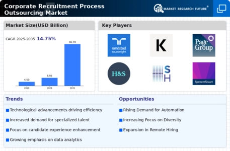 Corporate Recruitment Process Outsourcing Market Infographic Corporate Recruitment Process Outsourcing Market Infographic