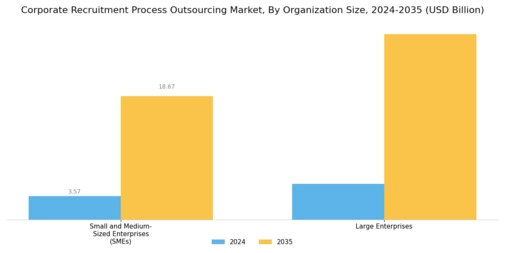 Corporate Recruitment Process Outsourcing Market Segment Image 1