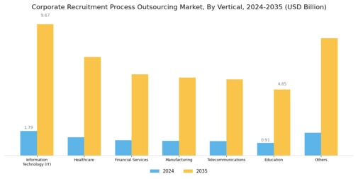 Corporate Recruitment Process Outsourcing Market Segment Image 2
