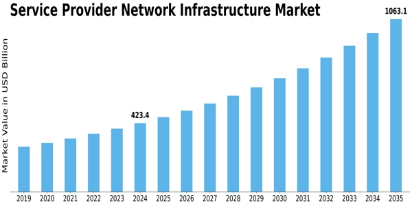 Service Provider Network Infrastructure Market Size